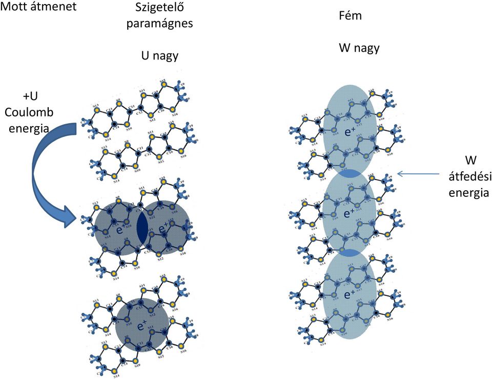 nagy +U Coulomb energia e