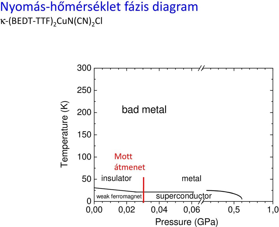bad metal Mott átmenet insulator metal weak