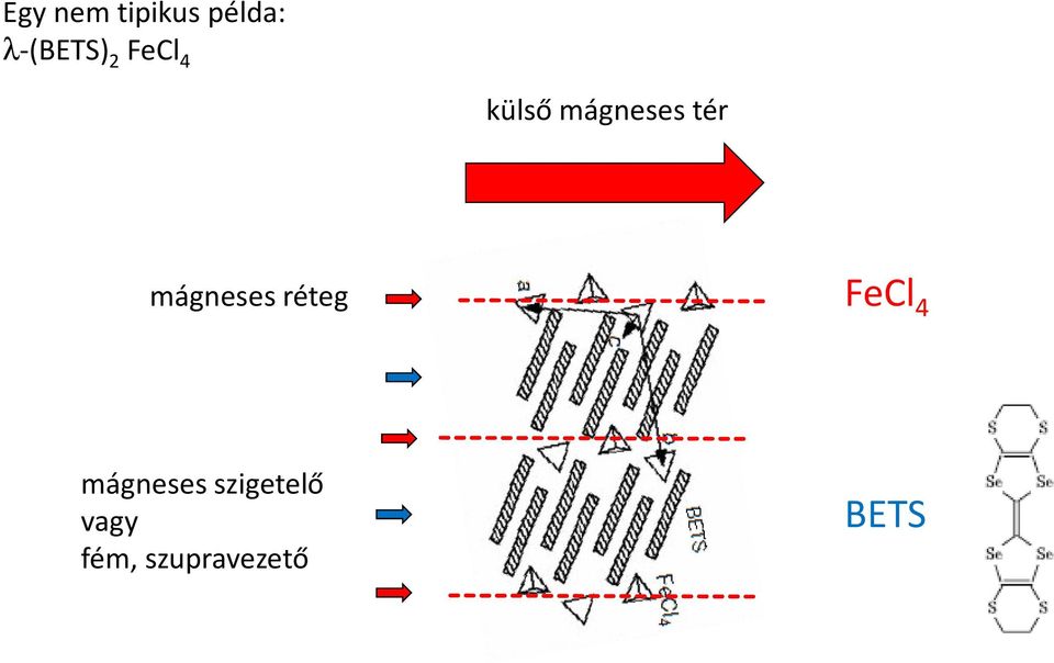 mágneses réteg FeCl 4 mágneses