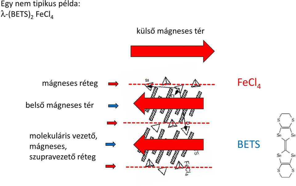 FeCl 4 belső mágneses tér molekuláris