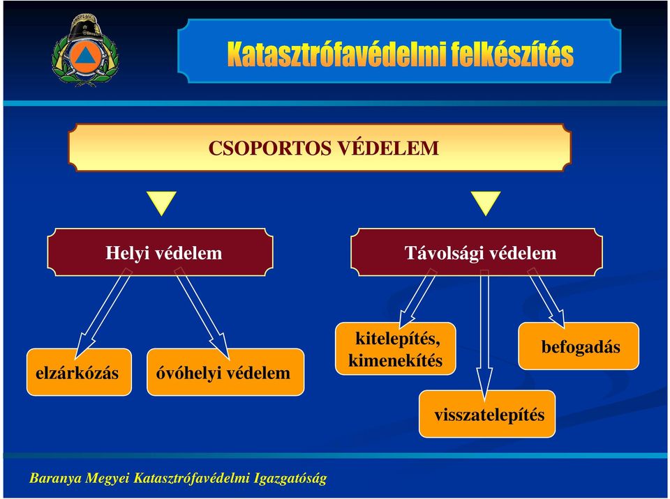 óvóhelyi védelem kitelepítés,