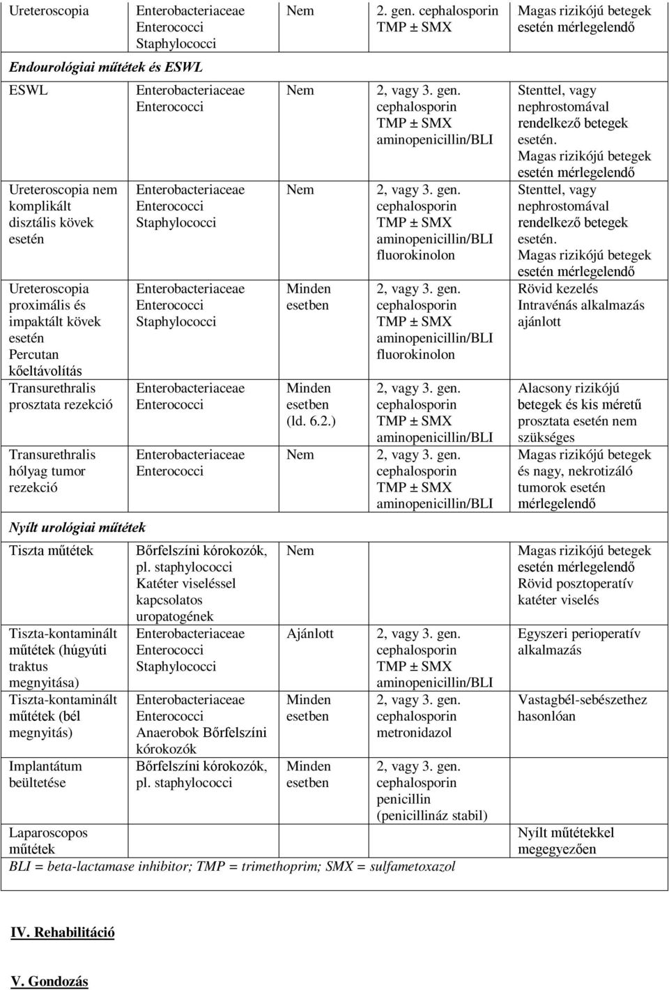 staphylococci Katéter viseléssel kapcsolatos uropatogének Tiszta-kontaminált műtétek (húgyúti traktus megnyitása) Tiszta-kontaminált műtétek (bél megnyitás) Implantátum beültetése Anaerobok