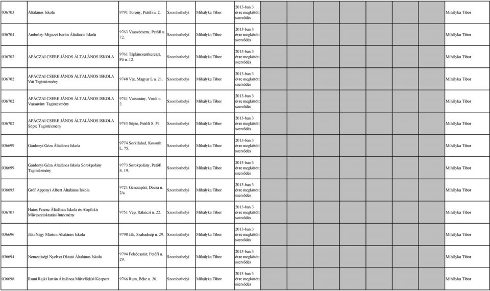 036702 APÁCZAI CSERE JÁNOS ÁLTALÁNOS ISKOLA Vassurány Tagintézmény 9741 Vassurány, Vasút u. 2. 036702 APÁCZAI CSERE JÁNOS ÁLTALÁNOS ISKOLA Söpte Tagintézmény 9743 Söpte, Petőfi S. 59.