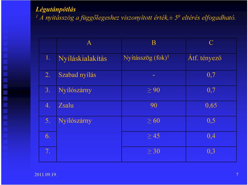 Nyíláskialakítás Nyitásszög (fok) 1 Átf. tényező 2.