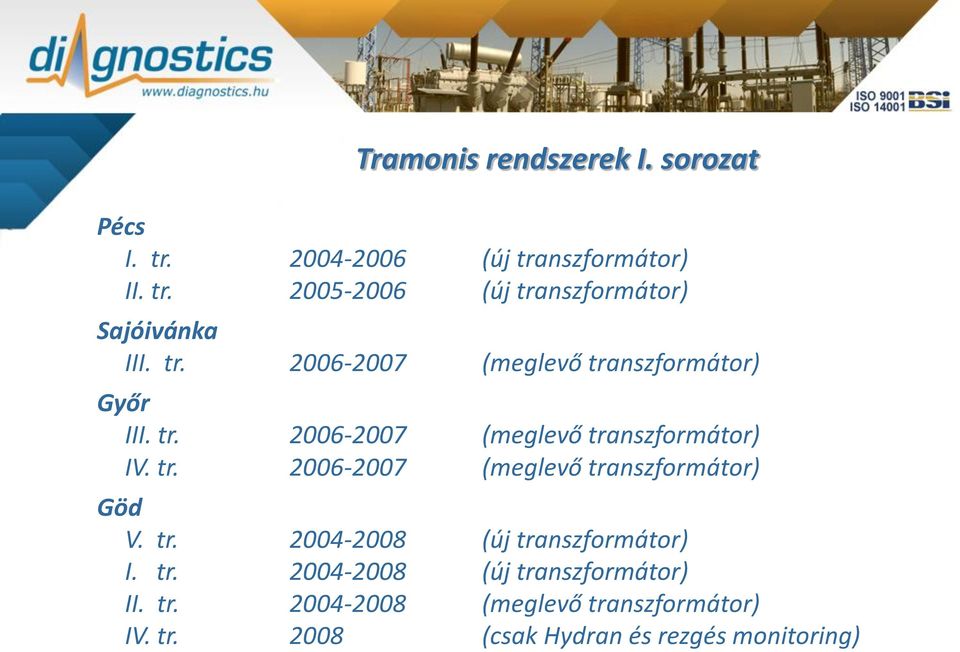tr. 2004-2008 (új transzformátor) I. tr. 2004-2008 (új transzformátor) II. tr. 2004-2008 (meglevő transzformátor) IV.