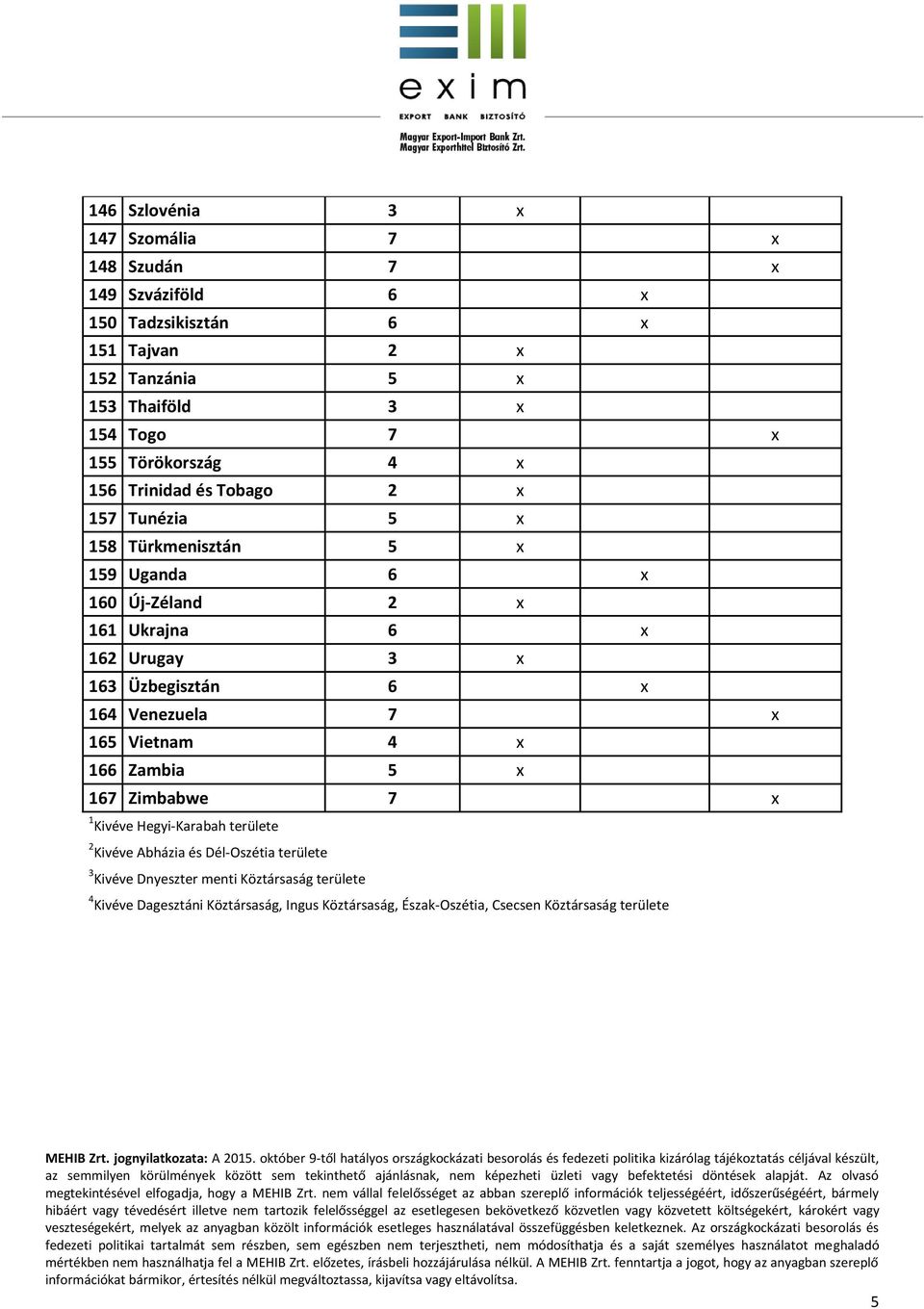 Hegyi-Karabah területe 2 Kivéve Abházia és Dél-Oszétia területe 3 Kivéve Dnyeszter menti Köztársaság területe 4 Kivéve Dagesztáni Köztársaság, Ingus Köztársaság, Észak-Oszétia, Csecsen Köztársaság