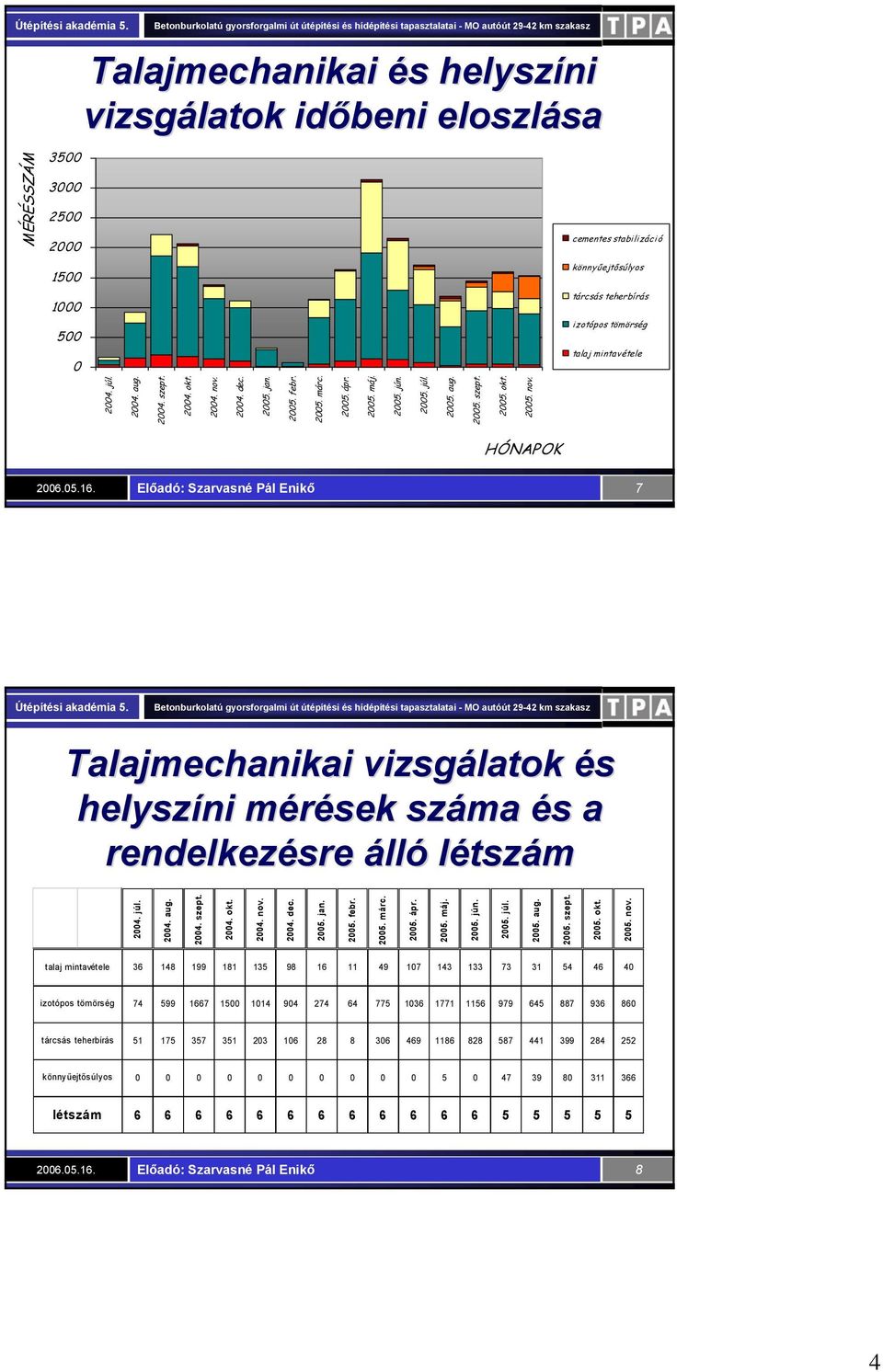 cementes stabilizáció könnyűejtősúlyos tárcsás teherbírás izotópos tömörség talaj mintavétele HÓNAPOK 7 Talajmechanikai vizsgálatok és helyszíni mérések m száma és s a rendelkezésre álló létszám 2004.