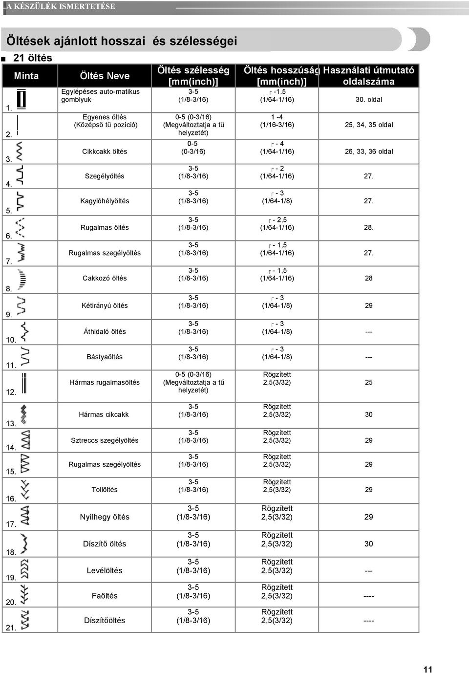 oldal 0-5 (0-3/16) (Megváltoztatja a tű helyzetét) 1-4 (1/16-3/16) 25, 34, 35 oldal Cikkcakk öltés 0-5 (0-3/16) -4 (1/64-1/16) 26, 33, 36 oldal Szegélyöltés -2 (1/64-1/16) 27.