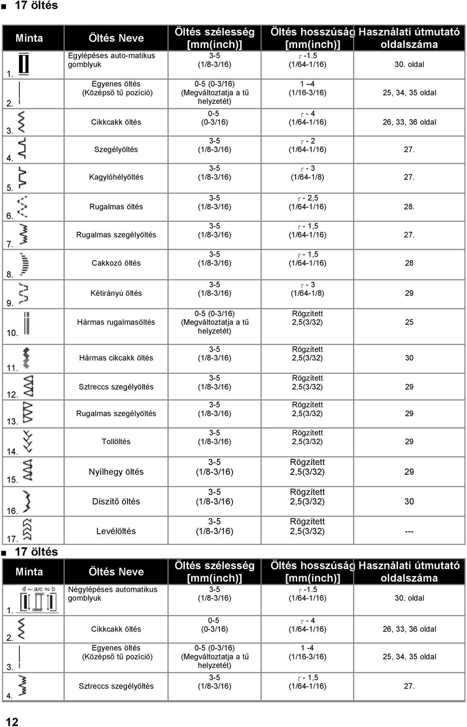 Kagylóhélyöltés -3 (1/64-1/8) 27. Rugalmas öltés - 2,5 (1/64-1/16) 28. Rugalmas szegélyöltés - 1,5 (1/64-1/16) 27.