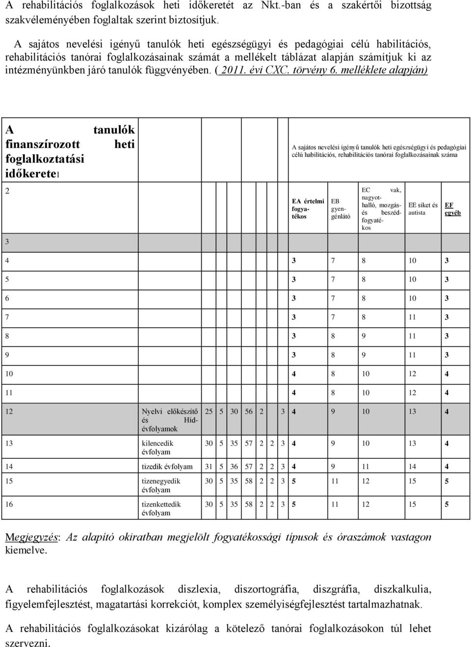 tanulók függvényében. ( 2011. évi CXC. törvény 6.