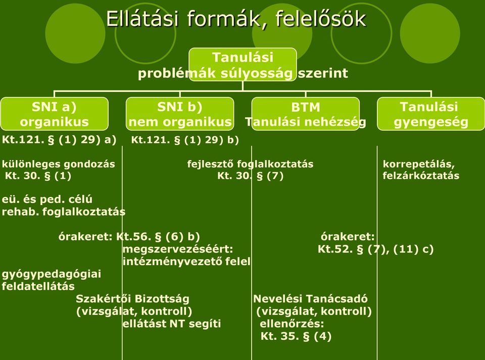 (1) Kt. 30. (7) felzárkóztatás eü. és ped. célú rehab. foglalkoztatás órakeret: Kt.56. (6) b) órakeret: megszervezéséért: Kt.52.