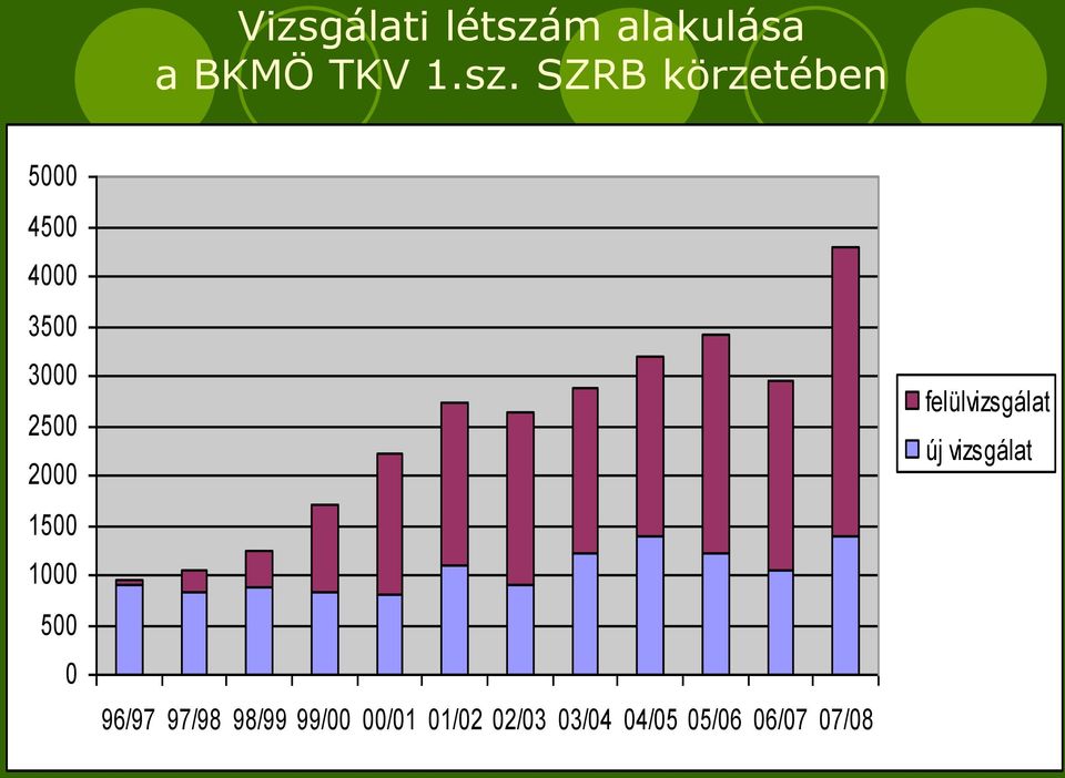 SZRB körzetében 5000 4500 4000 3500 3000 2500 2000