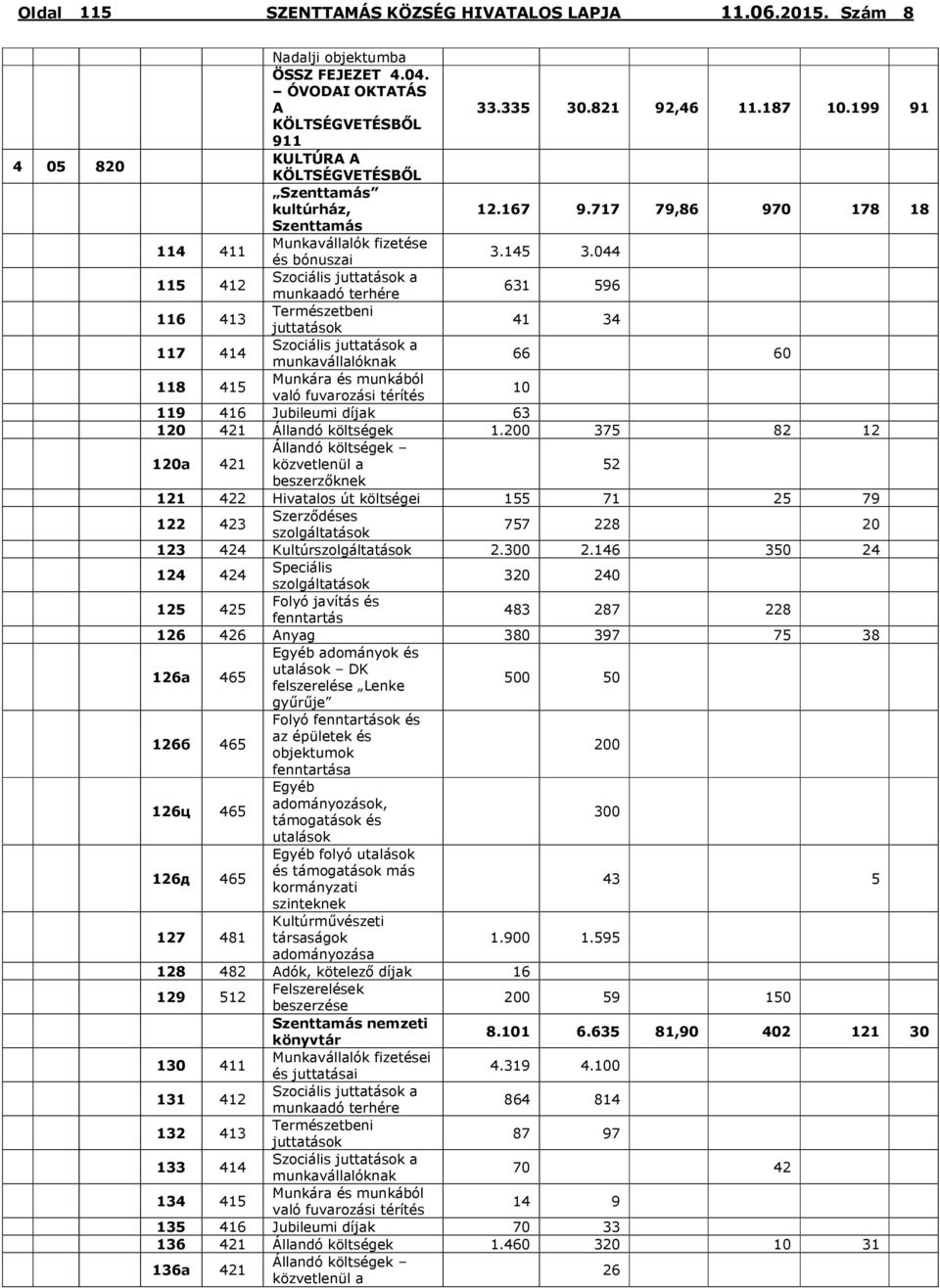 044 115 412 Szociális juttatások a munkaadó terhére 631 596 116 413 Természetbeni juttatások 41 34 117 414 Szociális juttatások a munkavállalóknak 66 60 118 415 Munkára és munkából való fuvarozási