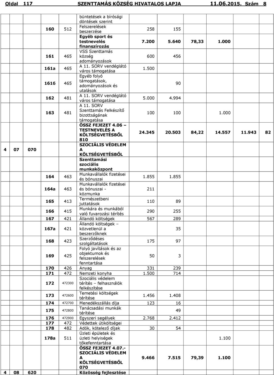 SORV vendéglátó város támogatása 5.000 4.994 163 481 A 11. SORV Szenttamás Felkészítő bizottságának 100 100 1.000 támogatása ÖSSZ FEJEZET 4.06 TESTNEVELÉS A KÖLTSÉGVETÉSBŐL 24.345 20.503 84,22 14.