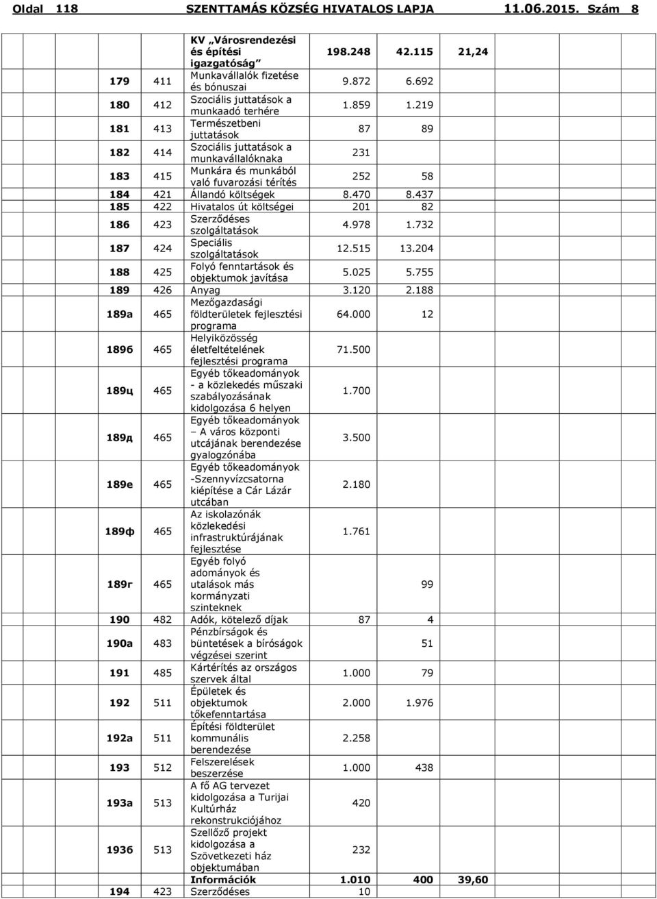 437 185 422 Hivatalos út költségei 201 82 186 423 Szerződéses 4.978 1.732 187 424 Speciális 12.515 13.204 188 425 Folyó fenntartások és objektumok javítása 5.025 5.755 189 426 Anyag 3.120 2.