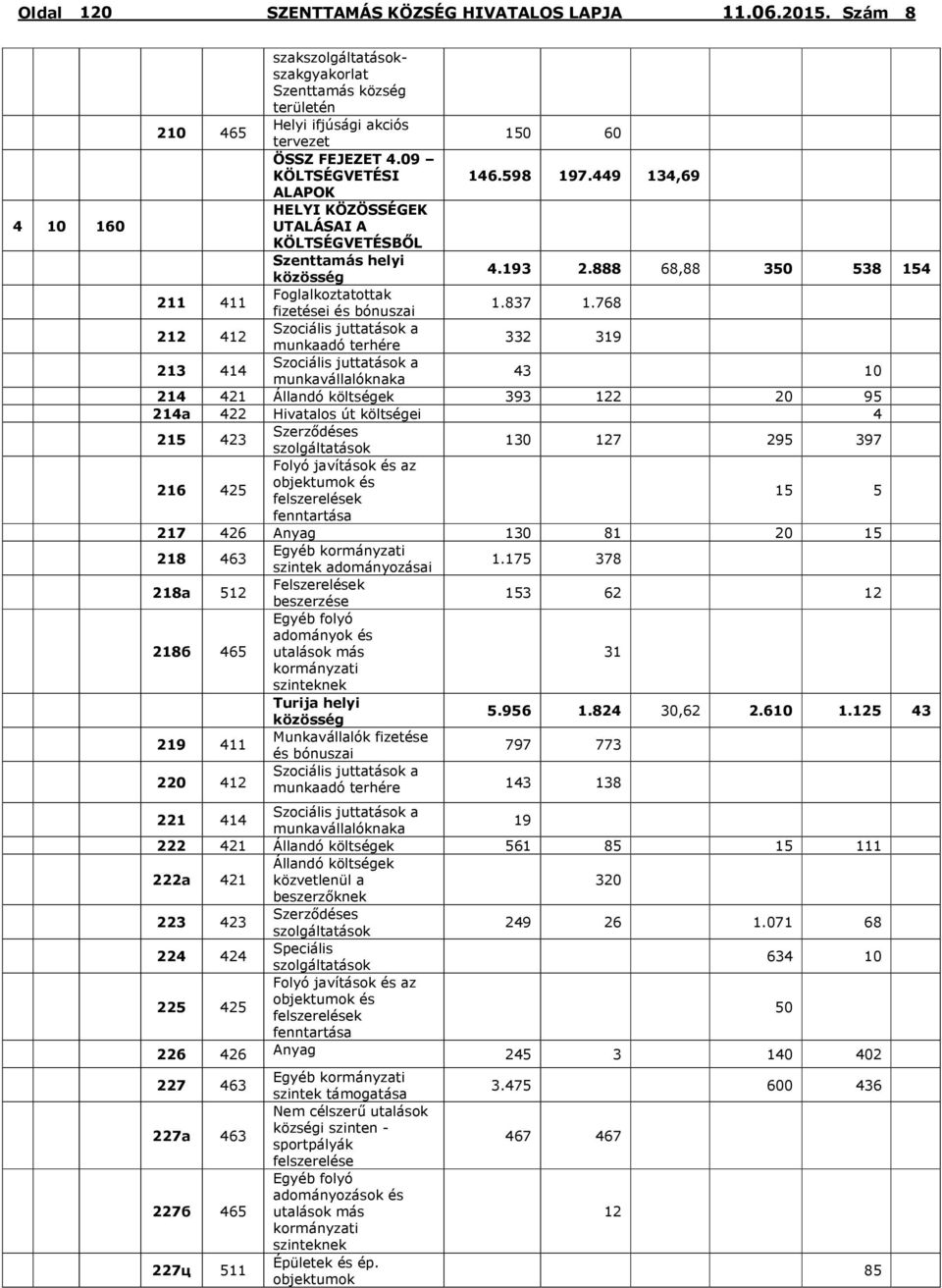 768 212 412 Szociális juttatások a munkaadó terhére 332 319 213 414 Szociális juttatások a munkavállalóknakа 43 10 214 421 Állandó költségek 393 122 20 95 214a 422 Hivatalos út költségei 4 215 423