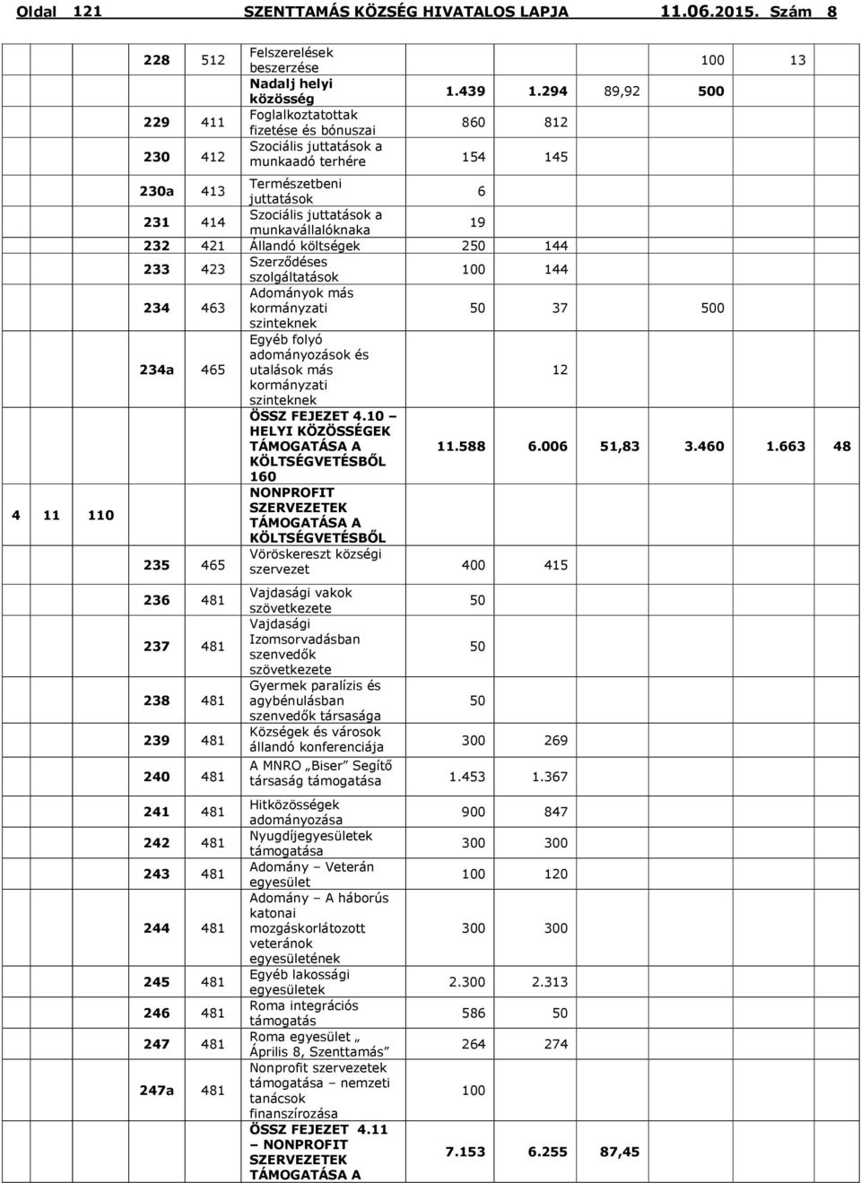 232 421 Állandó költségek 250 144 233 423 Szerződéses 100 144 234 463 Adományok más kormányzati 50 37 500 szinteknek 234а 465 Egyéb folyó adományozások és utalások más 12 kormányzati szinteknek ÖSSZ