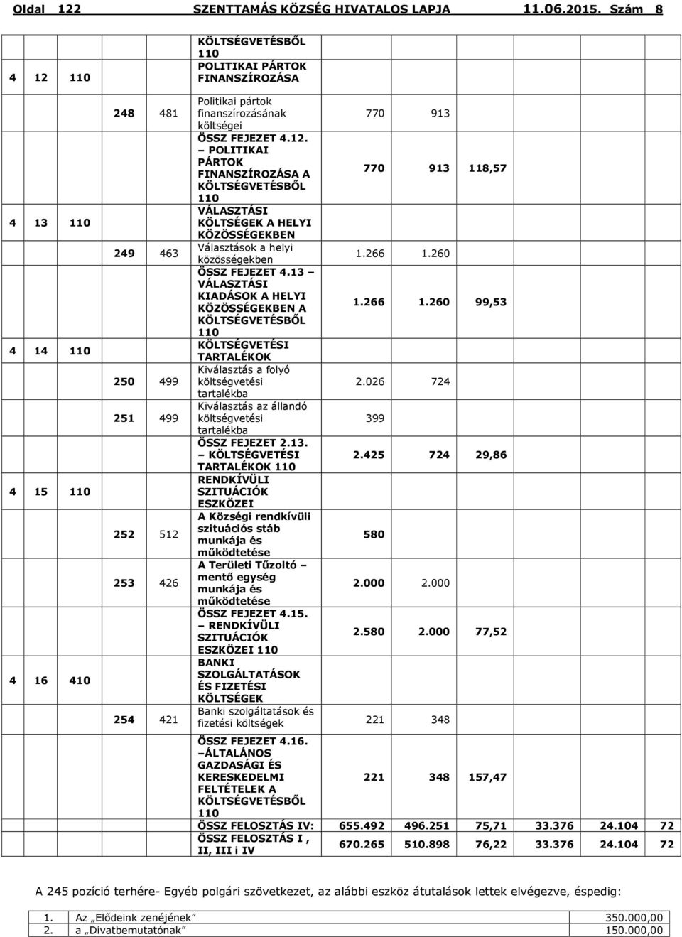 260 ÖSSZ FEJEZET 4.13 VÁLASZTÁSI KIADÁSOK A HELYI KÖZÖSSÉGEKBEN A 1.266 1.260 99,53 KÖLTSÉGVETÉSBŐL 110 KÖLTSÉGVETÉSI TARTALÉKOK Kiválasztás a folyó költségvetési 2.