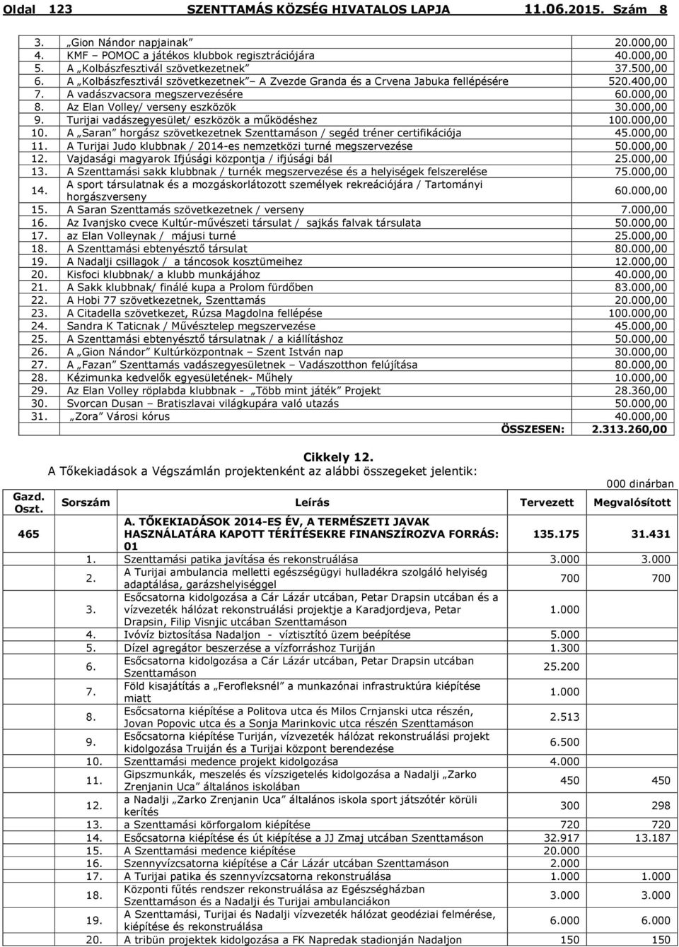 Turijai vadászegyesület/ eszközök a működéshez 100.000,00 10. A Saran horgász szövetkezetnek Szenttamáson / segéd tréner certifikációja 45.000,00 11.