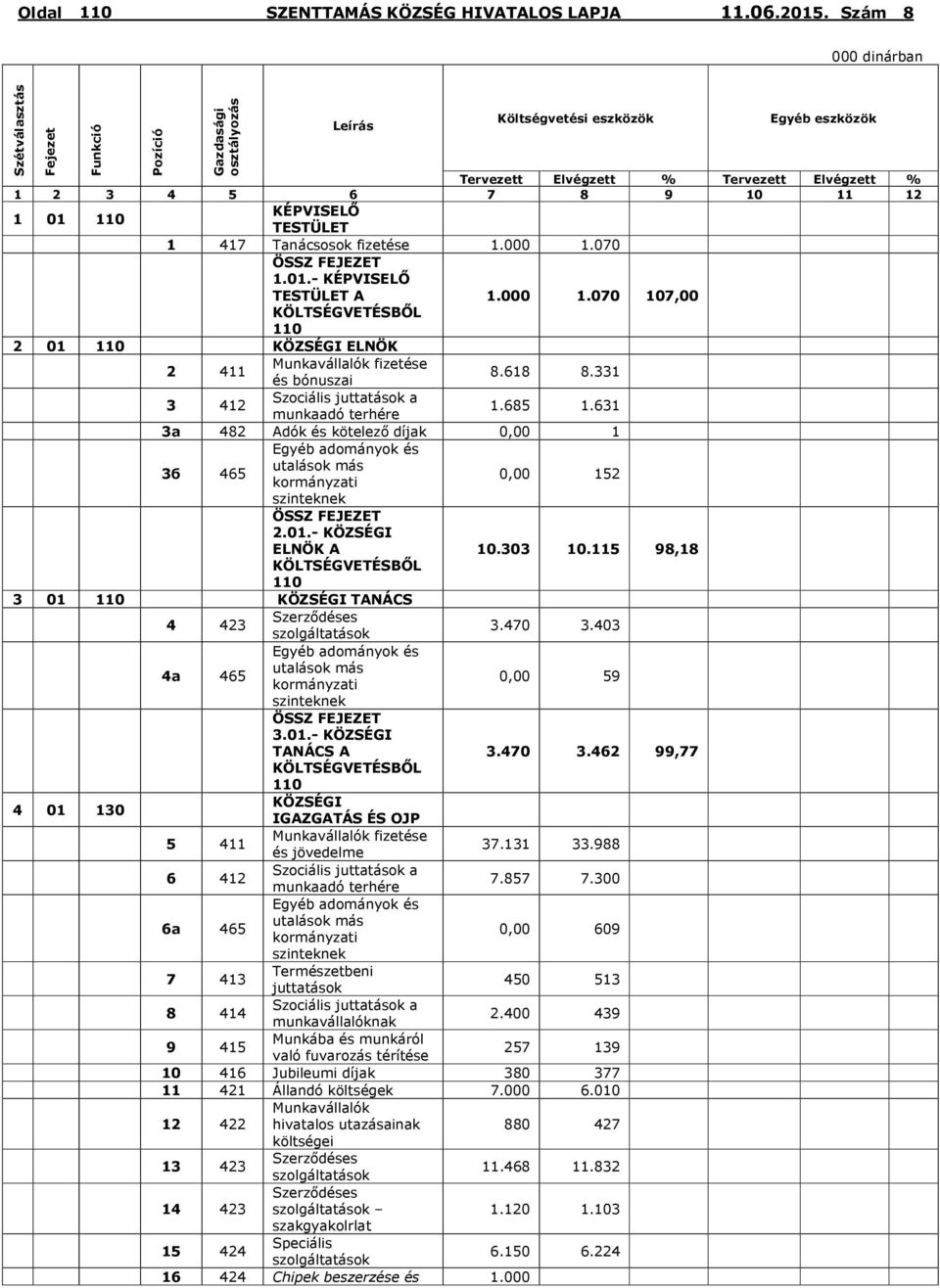 618 8.331 3 412 Szociális juttatások a munkaadó terhére 1.685 1.631 3a 482 Adók és kötelező díjak 0,00 1 3б 465 Egyéb adományok és utalások más kormányzati 0,00 152 szinteknek ÖSSZ FEJEZET 2.01.