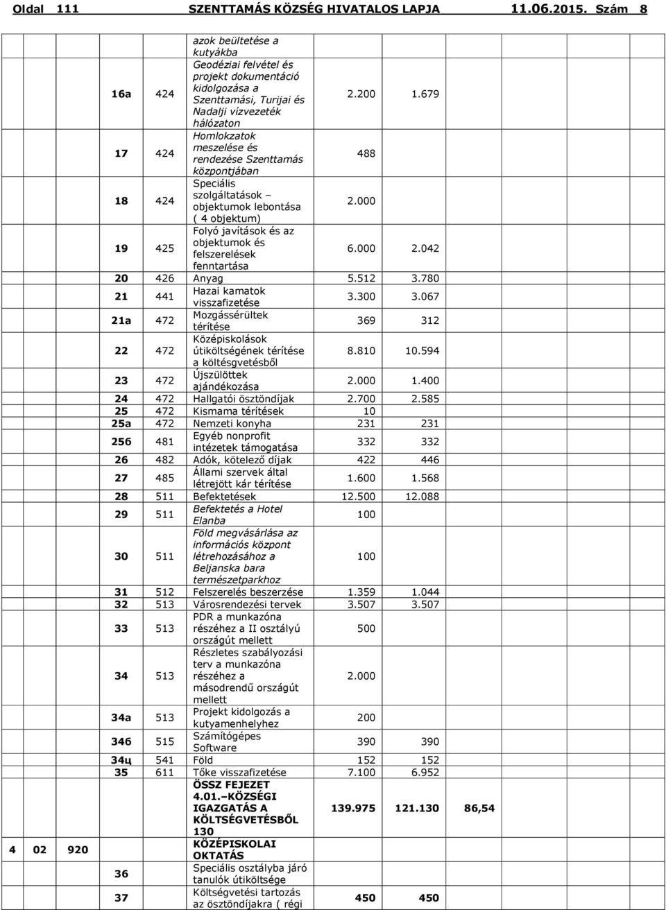 000 ( 4 objektum) 19 425 Folyó javítások és az objektumok és felszerelések 6.000 2.042 fenntartása 20 426 Anyag 5.512 3.780 21 441 Hazai kamatok visszafizetése 3.300 3.