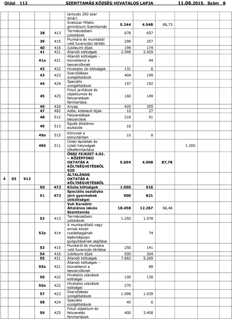 429 41а 421 Állandó költségek - közvetlenül a 44 beszerzőknek 42 422 Hivatalos úti költségek 131 6 43 423 Szerződéses 404 199 44 424 Speciális 157 192 45 425 Folyó javítások és objektumok és
