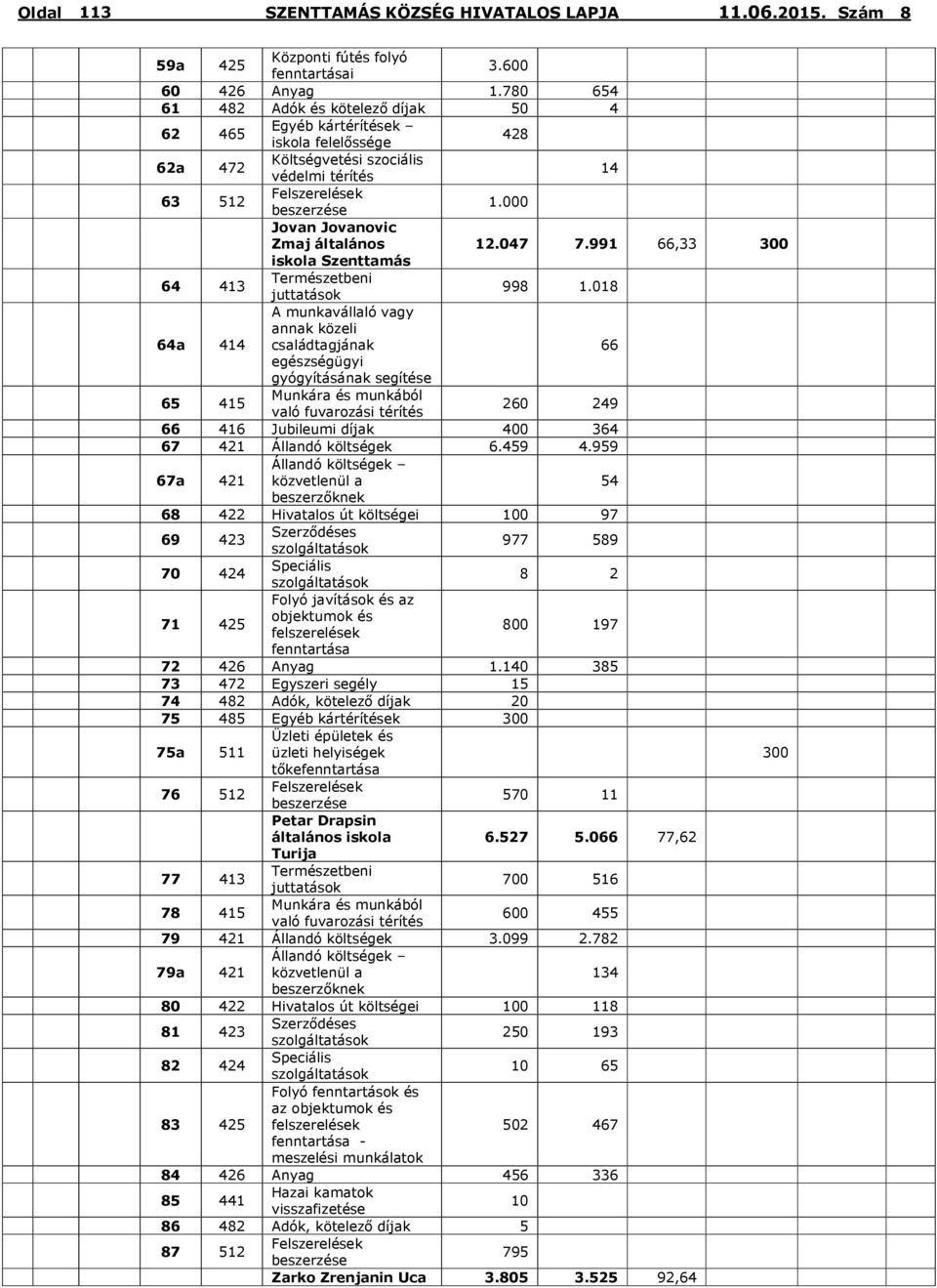 000 Jovan Jovanovic Zmaj általános 12.047 7.991 66,33 300 iskola Szenttamás 64 413 Természetbeni juttatások 998 1.