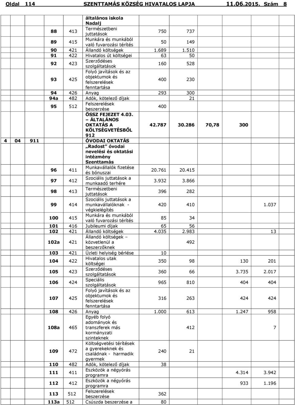 512 Felszerelések beszerzése 400 ÖSSZ FEJEZET 4.03. ÁLTALÁNOS OKTATÁS A 42.787 30.