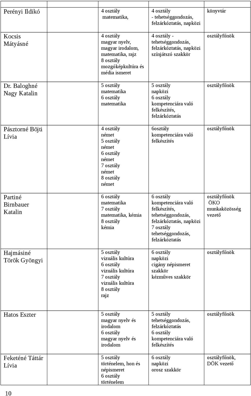 Baloghné Nagy Katalin 5 osztály matematika matematika 5 osztály napközi kompetenciára való felkészítés, felzárkóztatás osztályfnök Pásztorné Böjti Lívia 4 osztály német 5 osztály német német 7