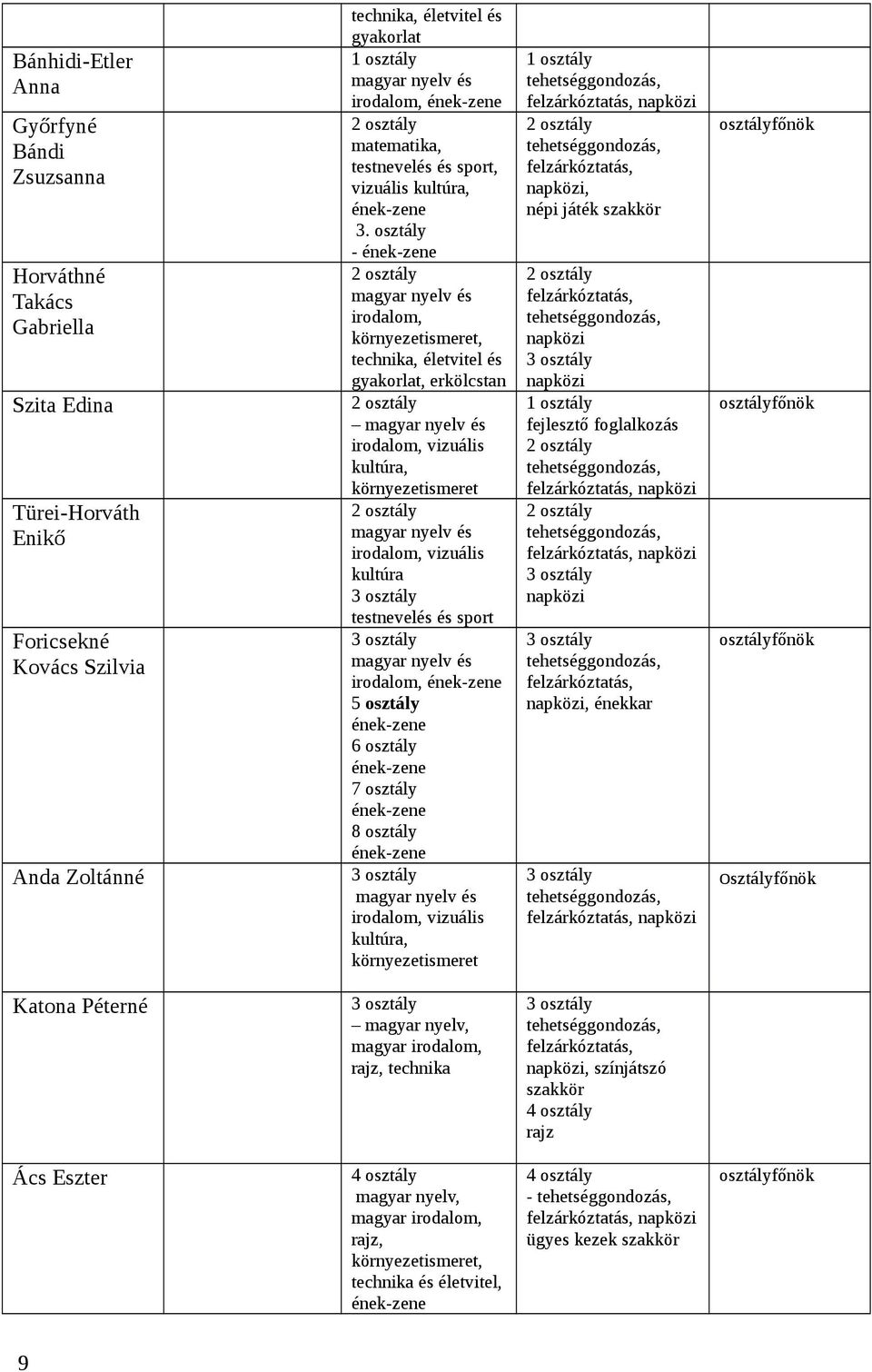 osztály - ének-zene 2 osztály magyar nyelv és irodalom, környezetismeret, technika, életvitel és gyakorlat, erkölcstan 2 osztály magyar nyelv és irodalom, vizuális kultúra, környezetismeret 2 osztály