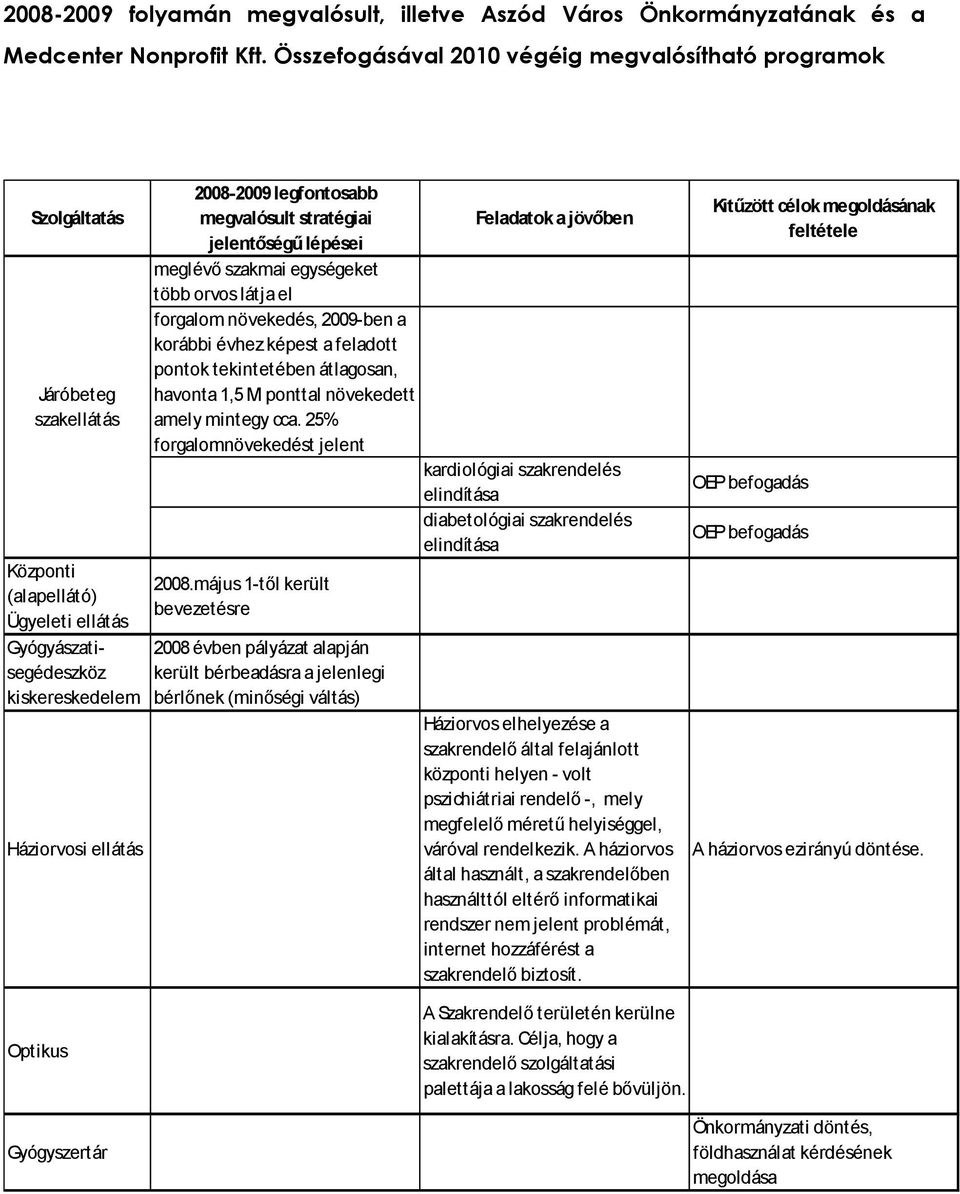 legfontosabb megvalósult stratégiai Feladatok a jövıben jelentıségő lépései meglévı szakmai egységeket több orvos látja el forgalom növekedés, 2009-ben a korábbi évhez képest a feladott pontok