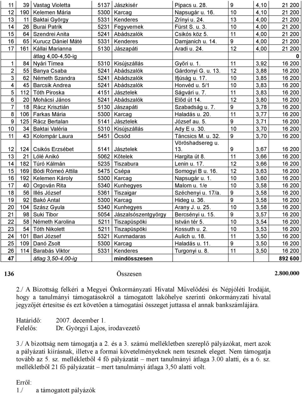 14. 9 4,00 21 200 17 161 Kállai Marianna 5130 Jászapáti Aradi u. 24. 12 4,00 21 200 átlag 4,00-4,50-ig 0 1 84 Nyári Tímea 5310 Kisújszállás Győri u. 1. 11 3,92 16 200 2 55 Banya Csaba 5241 Abádszalók Gárdonyi G.