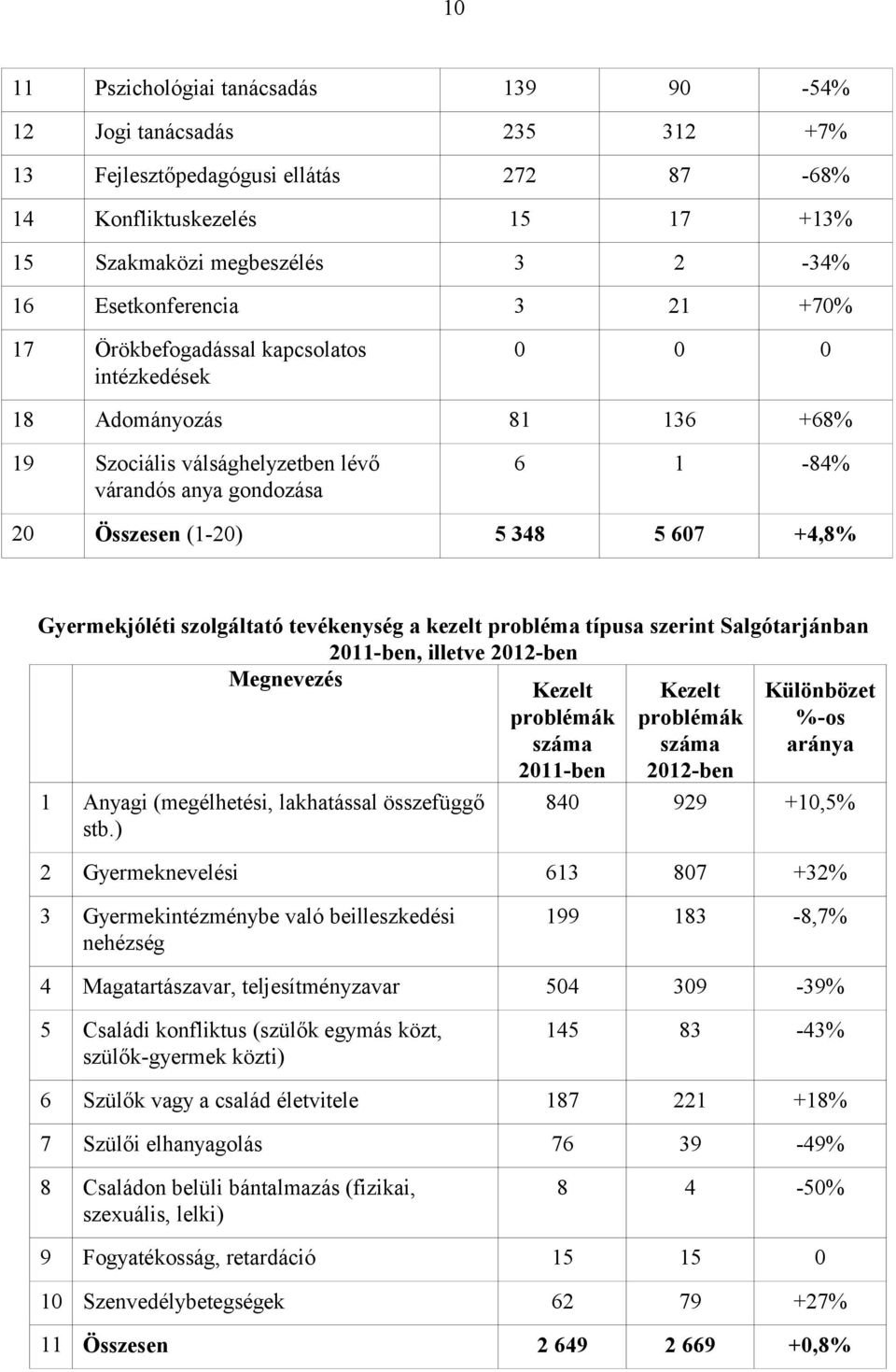 Gyermekjóléti szolgáltató tevékenység a kezelt probléma típusa szerint Salgótarjánban 2011-ben, illetve 2012-ben Megnevezés 1 Anyagi (megélhetési, lakhatással összefüggő stb.