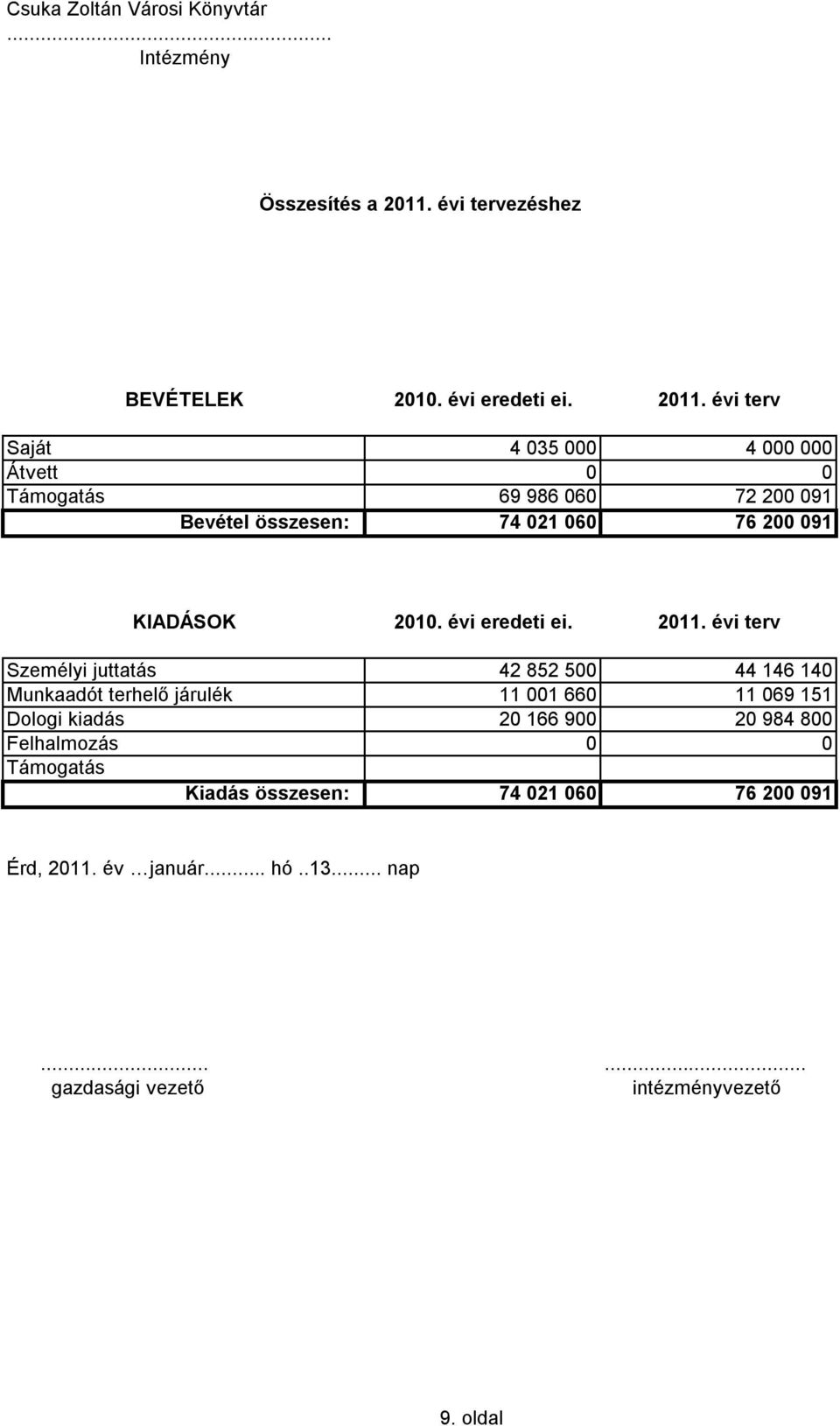 évi terv Saját 4 035 000 4 000 000 Átvett 0 0 Támogatás 69 986 060 72 200 091 Bevétel összesen: 74 021 060 76 200 091 KIADÁSOK 2010.