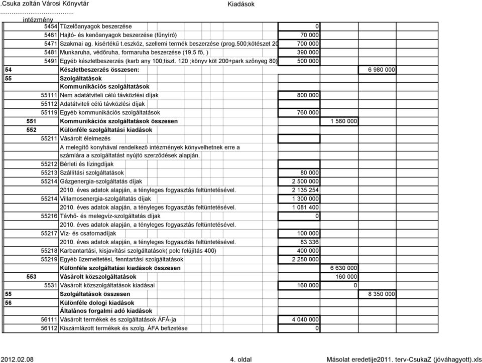 120 ;könyv köt 200+park szőnyeg 80) 500 000 54 Készletbeszerzés összesen: 6 980 000 55 Szolgáltatások Kommunikációs szolgáltatások 55111 Nem adatátviteli célú távközlési díjak 800 000 55112