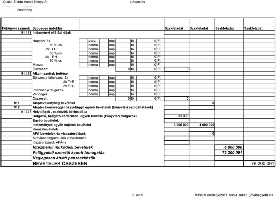 nap fő 0 Ft Intézményi dolgozók norma nap fő 0 Ft Vendégek norma nap fő 0 Ft Összesen: 0 fő 0 Ft 0 911 Alaptevékenység bevételei 0 912 Alaptevékenységgel összefüggő egyéb bevételek (könyvtári