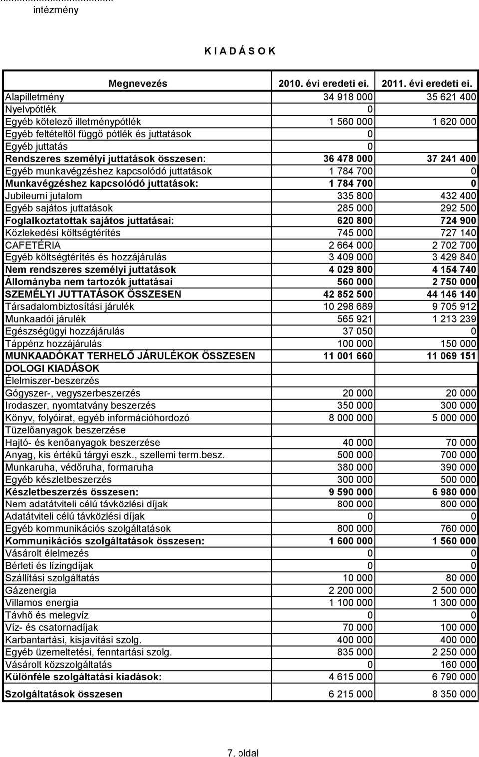 Alapilletmény 34 918 000 35 621 400 Nyelvpótlék 0 Egyéb kötelező illetménypótlék 1 560 000 1 620 000 Egyéb feltételtől függő pótlék és juttatások 0 Egyéb juttatás 0 Rendszeres személyi juttatások