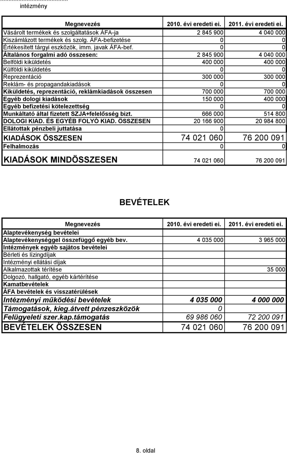 0 0 Általános forgalmi adó összesen: 2 845 900 4 040 000 Belföldi kiküldetés 400 000 400 000 Külföldi kiküldetés 0 0 Reprezentáció 300 000 300 000 Reklám- és propagandakiadások 0 0 Kiküldetés,