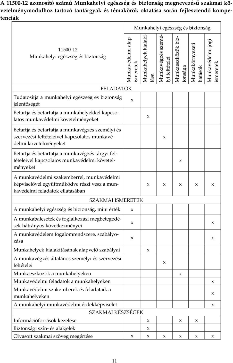 biztons{g FELADATOK Tudatosítja a munkahelyi egészség és biztons{g jelentőségét Betartja és betartatja a munkahelyekkel kapcsolatos munkavédelmi követelményeket Betartja és betartatja a munkavégzés