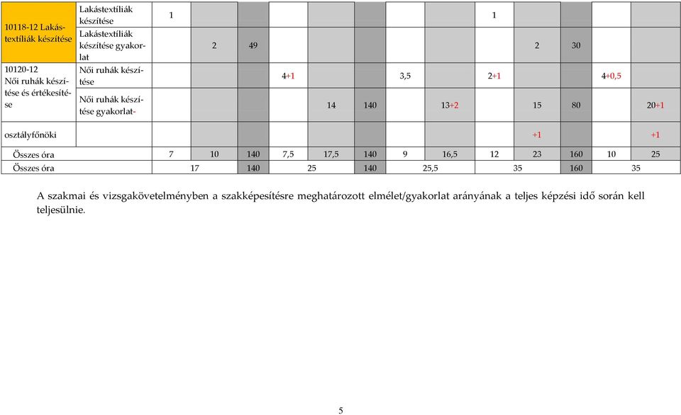 20+1 oszt{lyfőnöki +1 +1 Összes óra 7 10 140 7,5 17,5 140 9 16,5 12 23 160 10 25 Összes óra 17 140 25 140 25,5 35 160 35 A