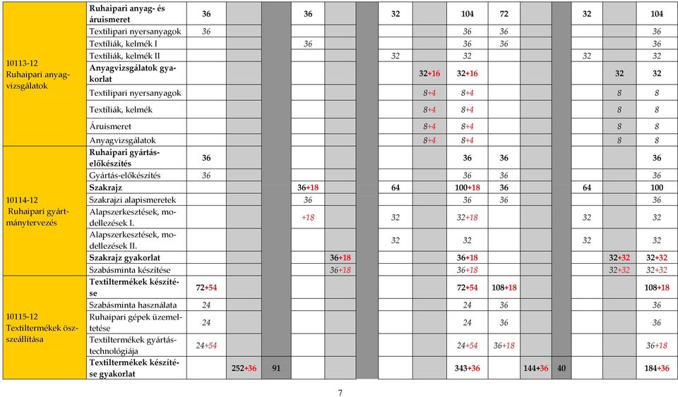 8+4 8 8 Anyagvizsg{latok 8+4 8+4 8 8 Ruhaipari gy{rt{selőkészítés 36 36 36 36 Gy{rt{s-előkészítés 36 36 36 36 Szakrajz 36+18 64 100+18 36 64 100 Szakrajzi alapismeretek 36 36 36 36 Alapszerkesztések,