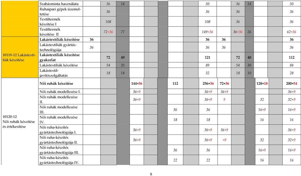 Lak{stetiljavítószolg{ltat{s 18 14 32 18 10 28 Női ruh{k készítése 144+36 112 256+36 72+36 128+18 200+54 10120-12 Női ruh{k készítése és értékesítése Női ruh{k modellezése I.