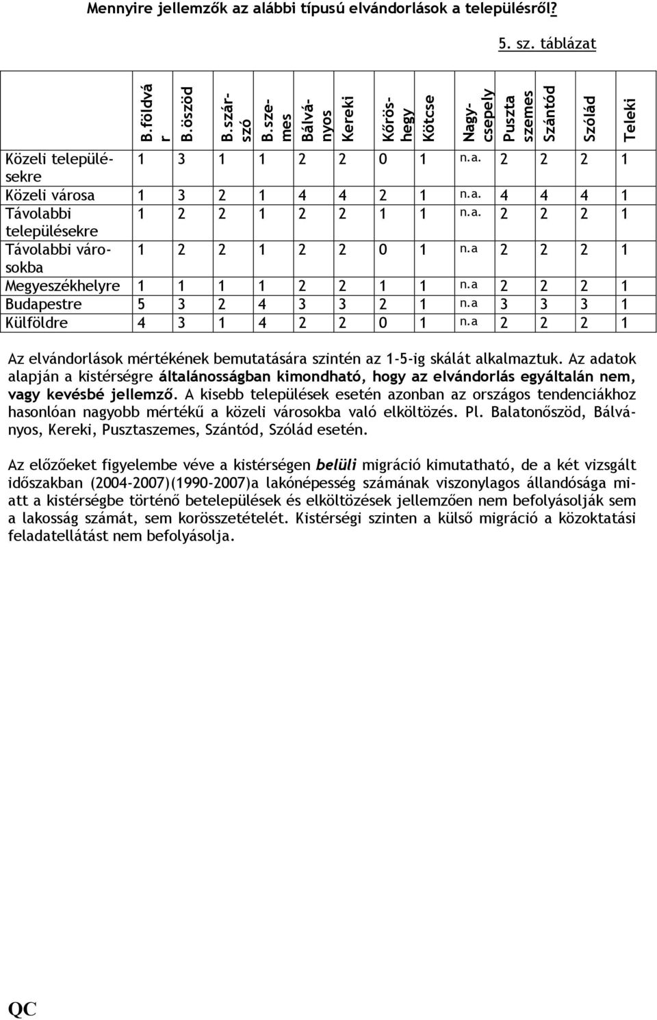 a 2 2 2 1 Megyeszékhelyre 1 1 1 1 2 2 1 1 n.a 2 2 2 1 Budapestre 5 3 2 4 3 3 2 1 n.a 3 3 3 1 Külföldre 4 3 1 4 2 2 0 1 n.