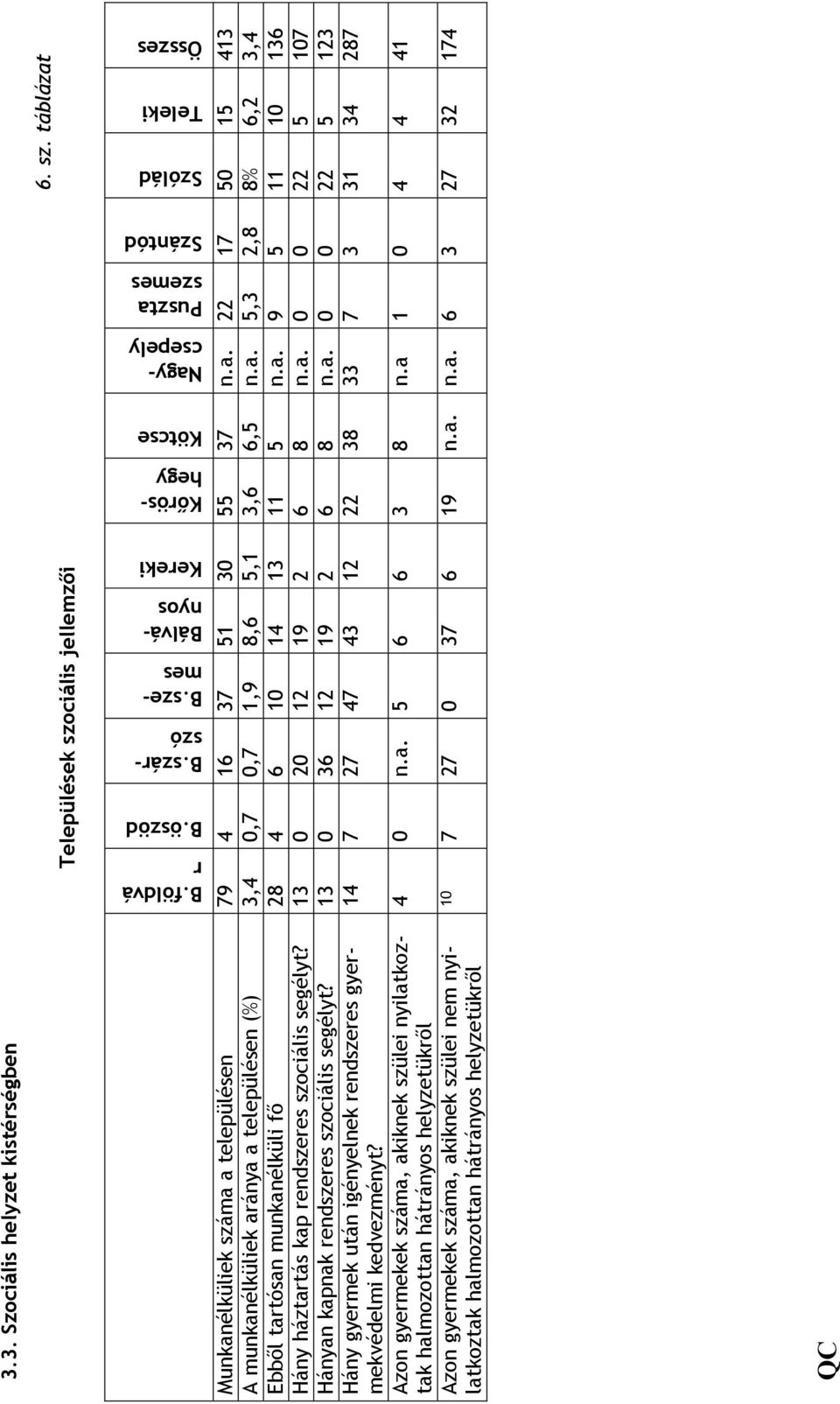 a. 5,3 2,8 8% 6,2 3,4 Ebbıl tartósan munkanélküli fı 28 4 6 10 14 13 11 5 n.a. 9 5 11 10 136 Hány háztartás kap rendszeres szociális segélyt? 13 0 20 12 19 2 6 8 n.a. 0 0 22 5 107 Hányan kapnak rendszeres szociális segélyt?