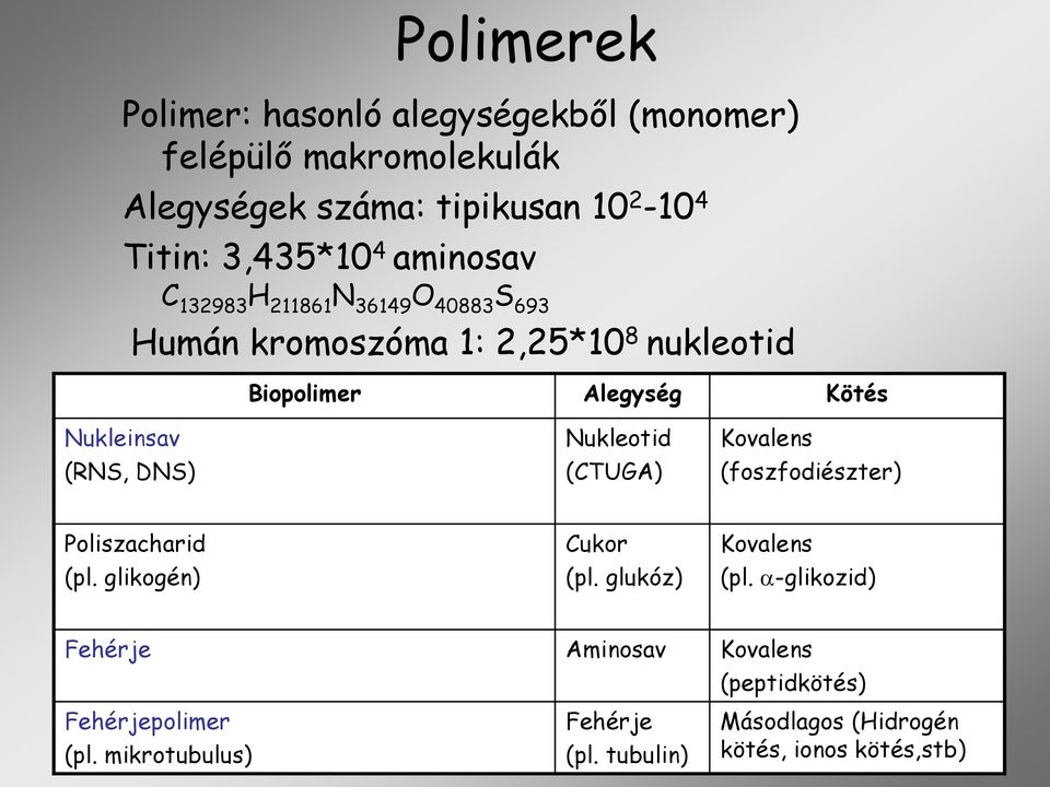 DNS) Nukleotid (CTUGA) Kovalens (foszfodiészter) Poliszacharid (pl. glikogén) Cukor (pl. glukóz) Kovalens (pl.