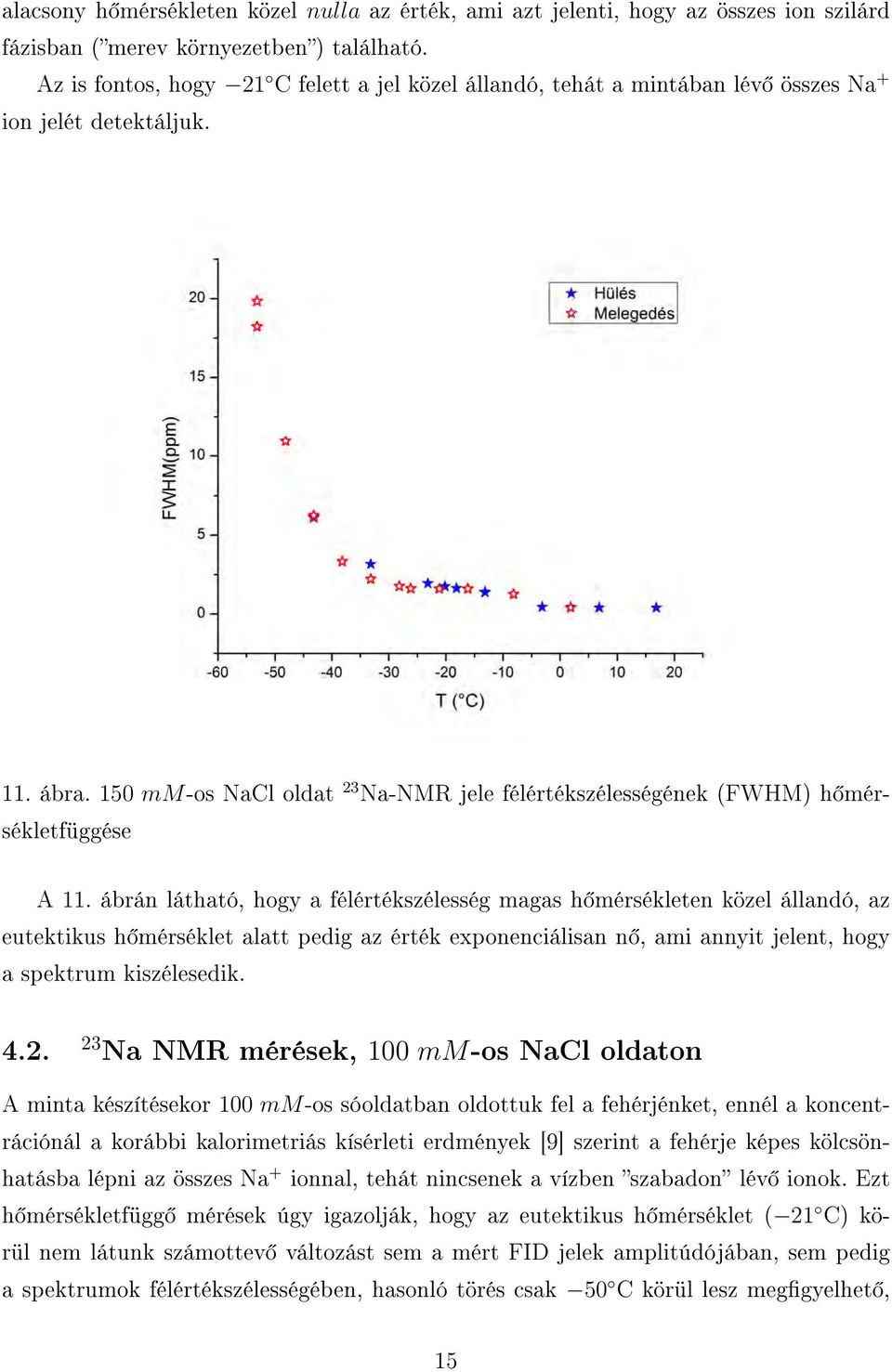 150 mm-os NaCl oldat 23 Na-NMR jele félértékszélességének (FWHM) h mérsékletfüggése A 11.