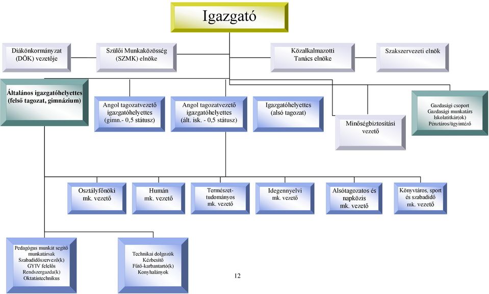 - 0,5 státusz) Igazgatóhelyettes (alsó tagozat) Minőségbiztosítási vezető Gazdasági csoport Gazdasági munkatárs Iskolatitkár(ok) Pénztáros/ügyintéző Osztályfőnöki mk. vezető Humán mk.