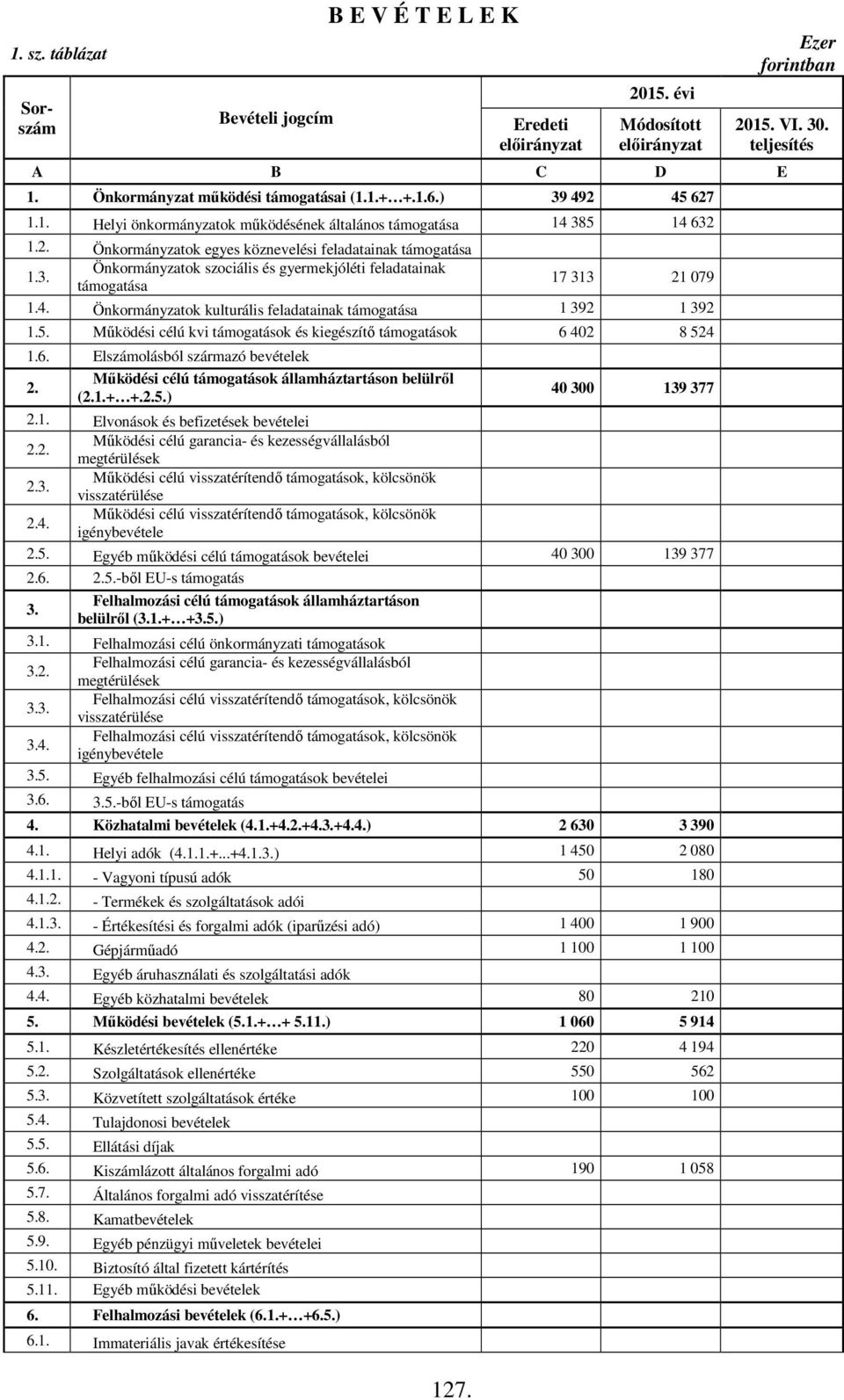 3. Önkormányzatok szociális és gyermekjóléti feladatainak támogatása 17 313 21 079 1.4. Önkormányzatok kulturális feladatainak támogatása 1 392 1 392 1.5.