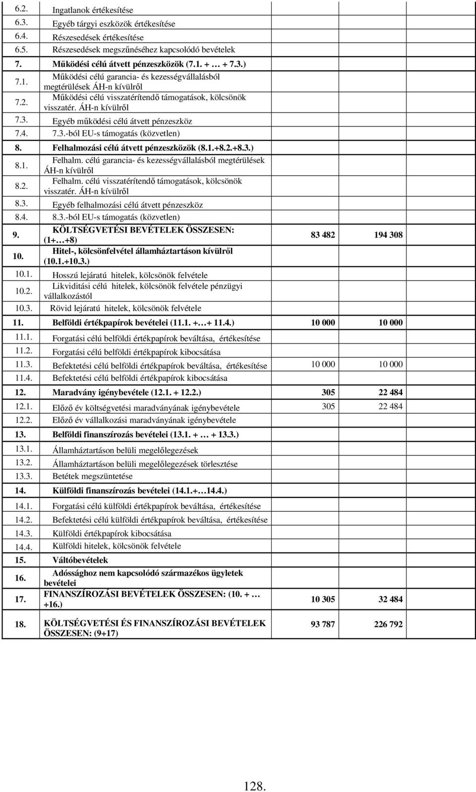 4. 7.3.-ból EU-s támogatás (közvetlen) 8. Felhalmozási célú átvett pénzeszközök (8.1.+8.2.+8.3.) 8.1. Felhalm. célú garancia- és kezességvállalásból megtérülések ÁH-n kívülről 8.2. Felhalm. célú visszatérítendő támogatások, kölcsönök visszatér.