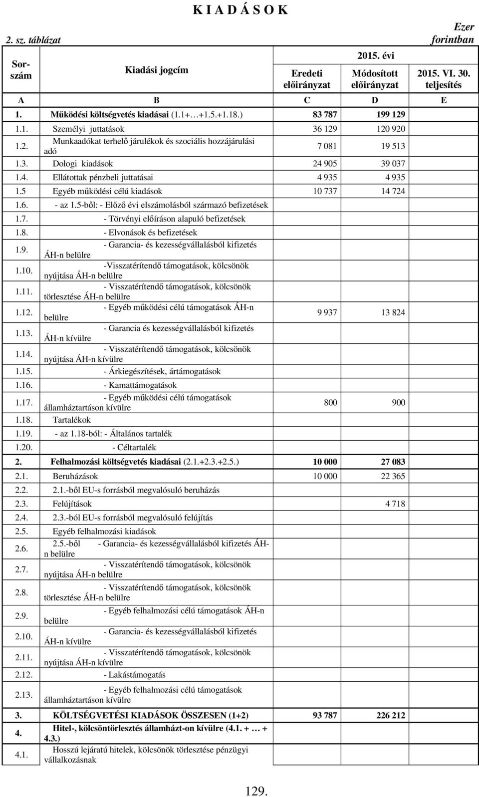 905 39 037 1.4. Ellátottak pénzbeli juttatásai 4 935 4 935 1.5 Egyéb működési célú kiadások 10 737 14 724 1.6. - az 1.5-ből: - Előző évi elszámolásból származó befizetések 1.7. - Törvényi előíráson alapuló befizetések 1.